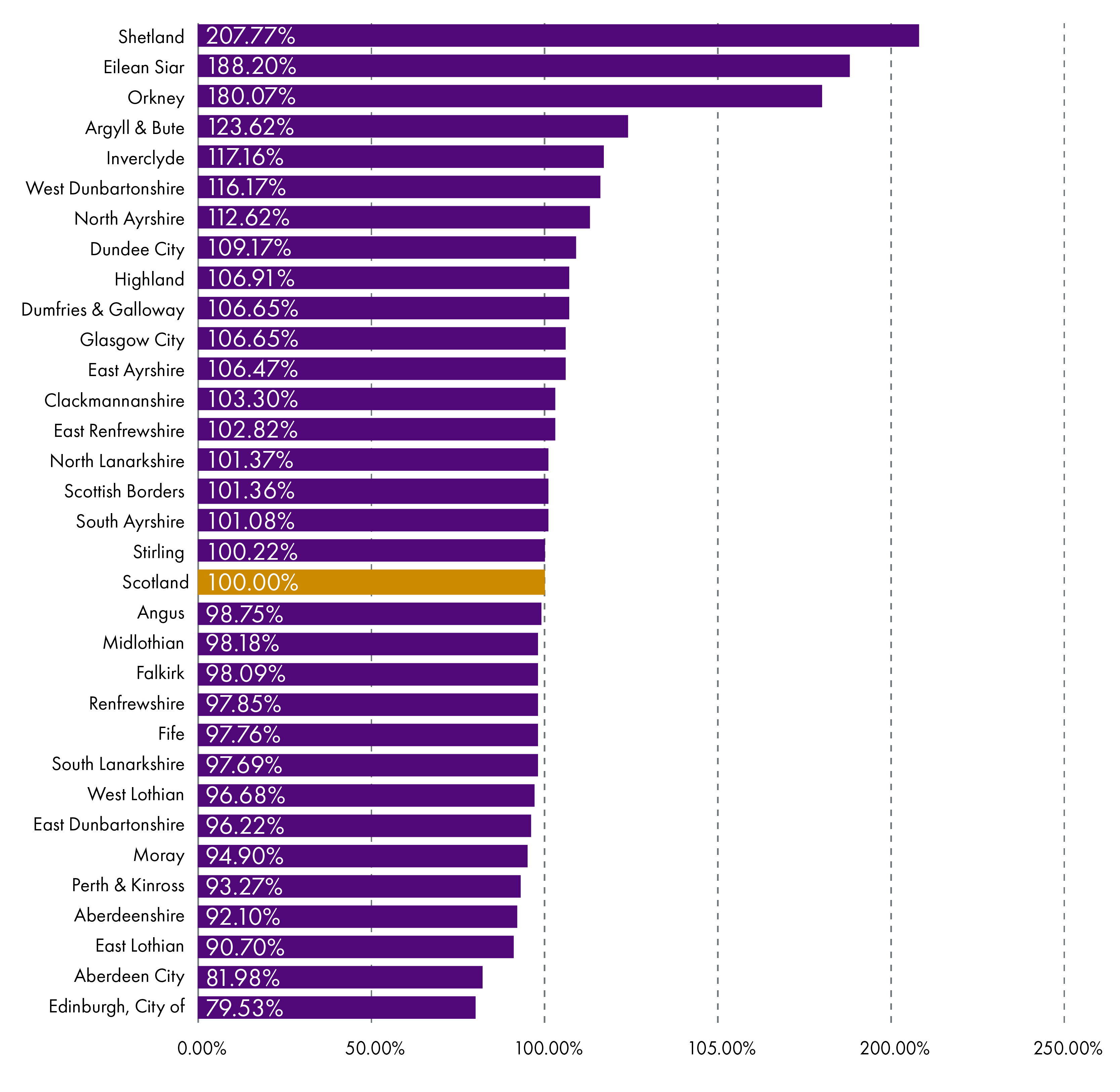 Chart 11: Revenue allocation per head as a % of the Scottish average (Scotland=100)